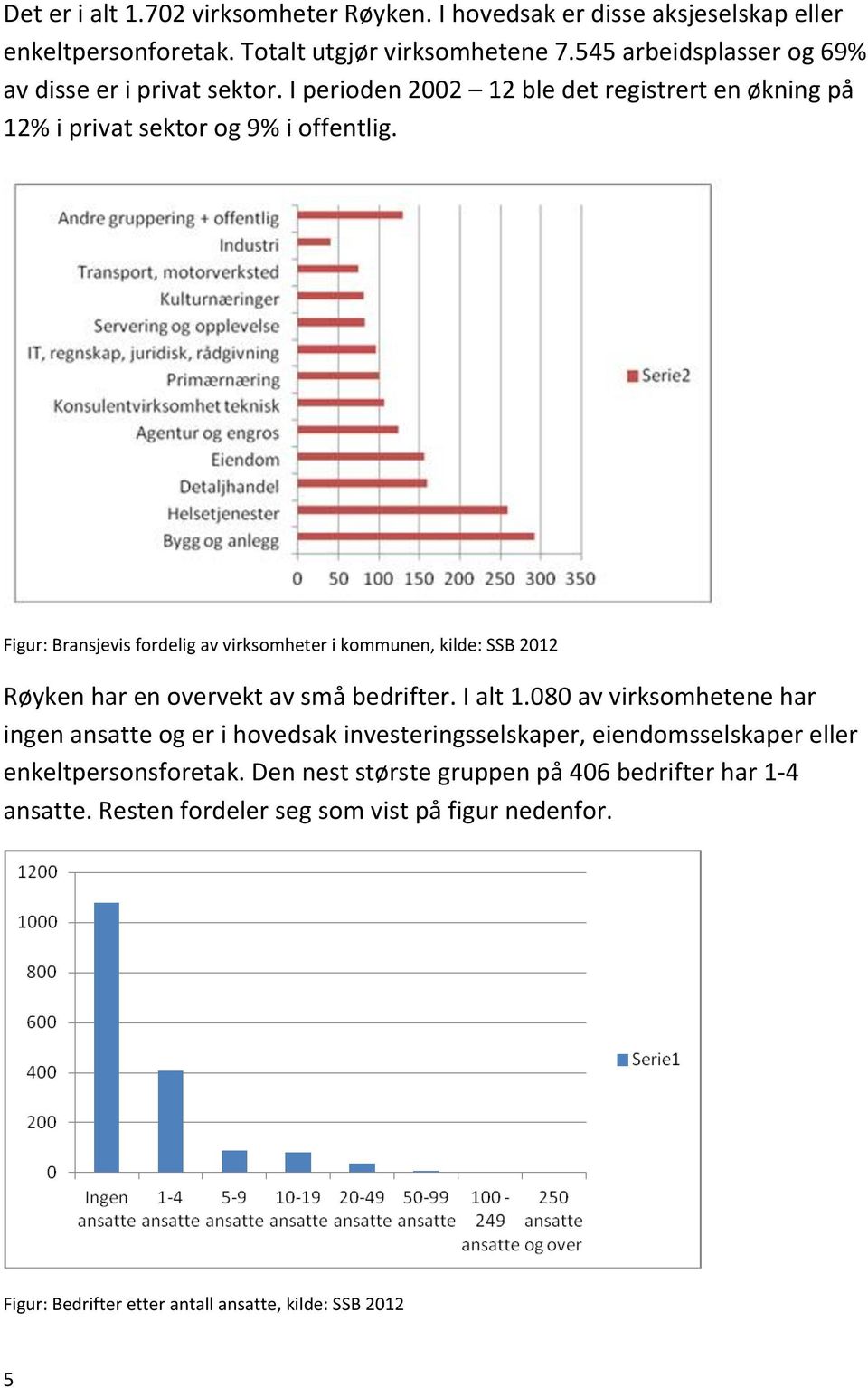 Figur: Bransjevis fordelig av virksomheter i kommunen, kilde: SSB 2012 Røyken har en overvekt av små bedrifter. I alt 1.