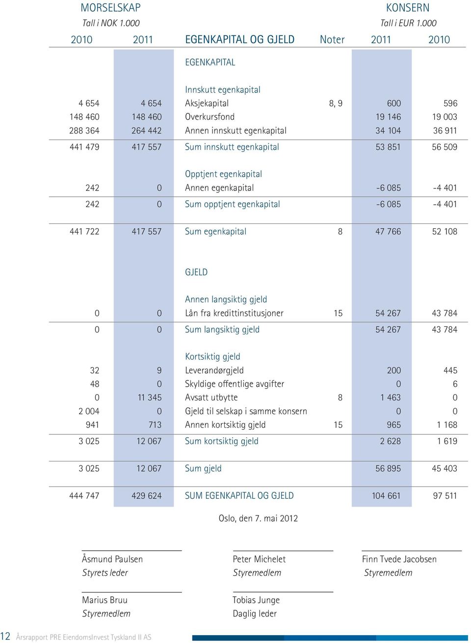 egenkapital 34 104 36 911 441 479 417 557 Sum innskutt egenkapital 53 851 56 509 Opptjent egenkapital 242 0 Annen egenkapital -6 085-4 401 242 0 Sum opptjent egenkapital -6 085-4 401 441 722 417 557