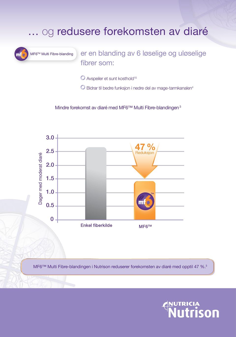 Fibre-blandingen 3 Reduced incidence of diarrhoea with MF6 TM Multi Fibre feed 2 Dager med moderat diaré 3.0 2.5 2.0 1.5 1.