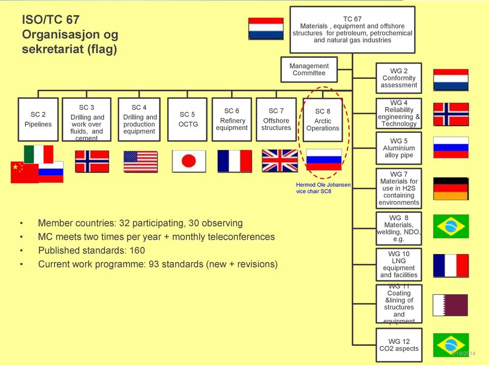 engineering & Technology WG 5 Aluminium alloy pipe Hermod Ole Johansen vice chair SC8 WG 7 Materials for use in H2S containing environments Member countries: 32 participating, 30 observing MC meets