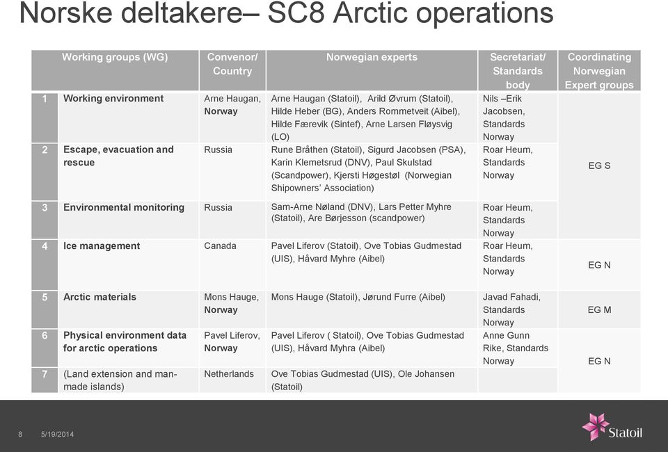 (Scandpower), Kjersti Høgestøl (Norwegian Shipowners Association) Secretariat/ Standards body Nils Erik Jacobsen, Standards Roar Heum, Standards Coordinating Norwegian Expert groups EG S 3