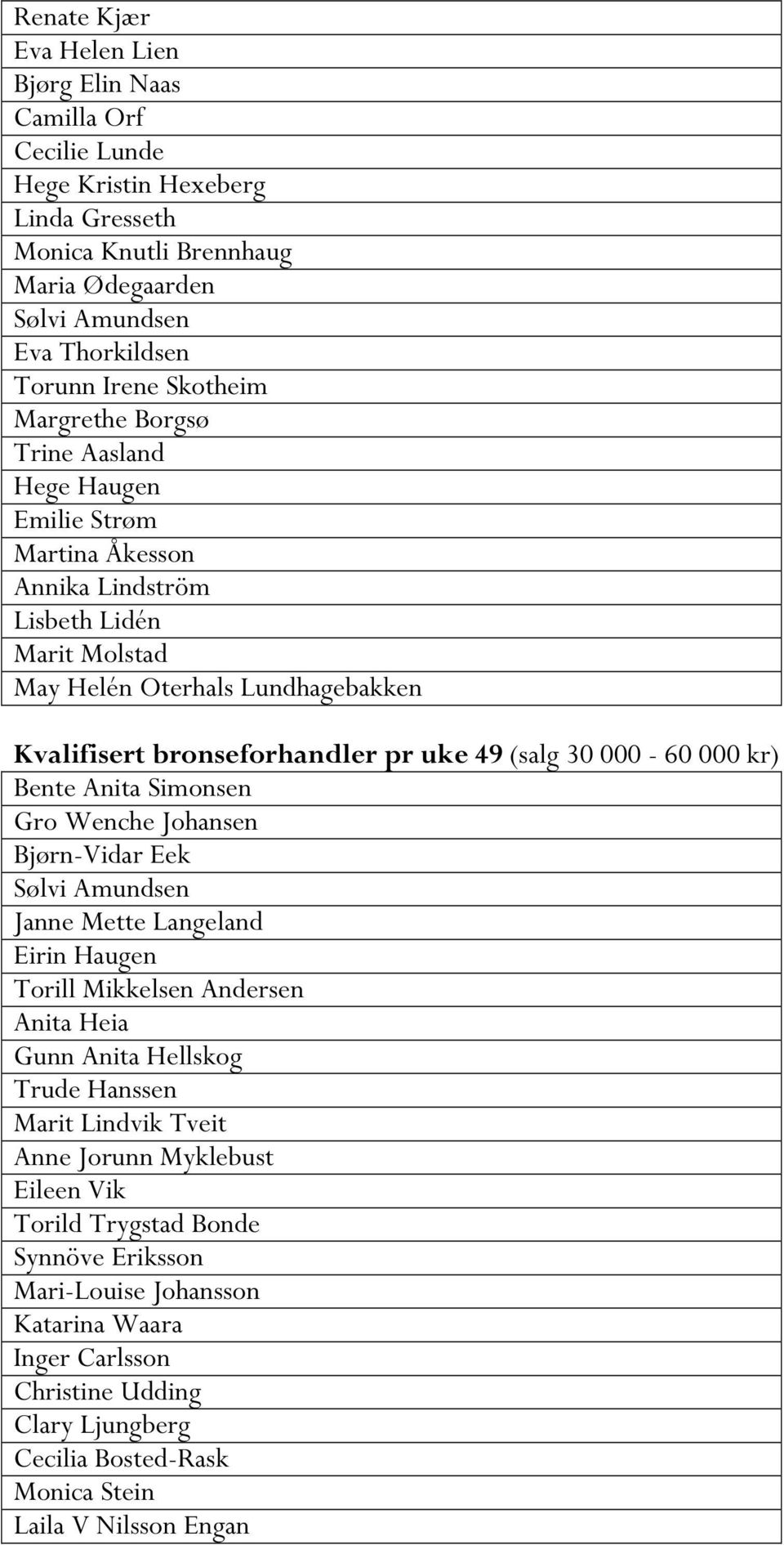 000-60 000 kr) Bente Anita Simonsen Gro Wenche Johansen Bjørn-Vidar Eek Sølvi Amundsen Janne Mette Langeland Eirin Haugen Torill Mikkelsen Andersen Anita Heia Gunn Anita Hellskog Trude Hanssen Marit