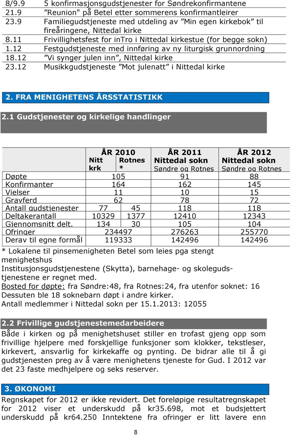 12 Festgudstjeneste med innføring av ny liturgisk grunnordning 18.12 Vi synger julen inn, Nittedal kirke 23.12 Musikkgudstjeneste Mot julenatt i Nittedal kirke 2. FRA MENIGHETENS ÅRSSTATISTIKK 2.