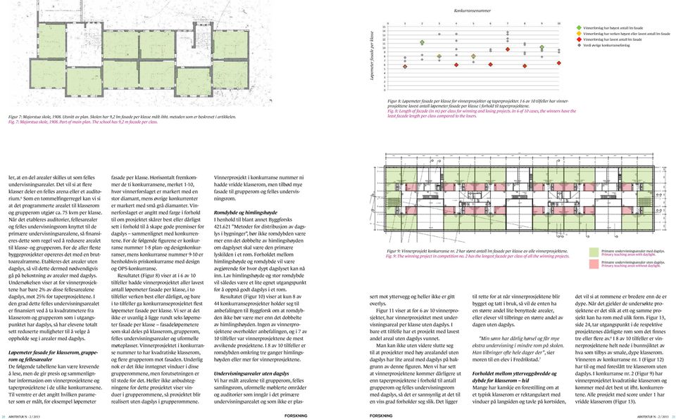 metoden som er beskrevet i artikkelen. Fig. 7: Majorstua skole, 1908. Part of main plan. The school has 9,2 m facade per class.