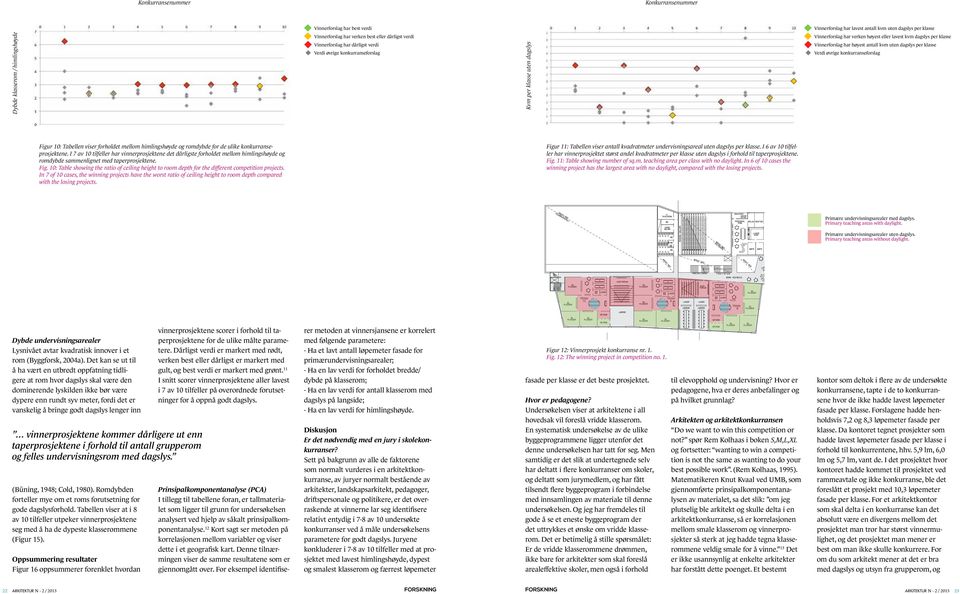 klasse Vinnerforslag har verken har høyest hverken eller lavest høyest kvm dagslys eller lavest per klasselm fasade Vinnerforslag har høyest har antall lavest kvm antall uten dagslys lm fasade per