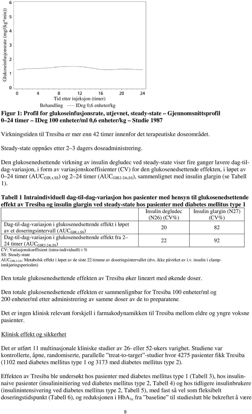 Den glukosenedsettende virkning av insulin degludec ved steady-state viser fire ganger lavere dag-tildag-variasjon, i form av variasjonskoeffisienter (CV) for den glukosenedsettende effekten, i løpet