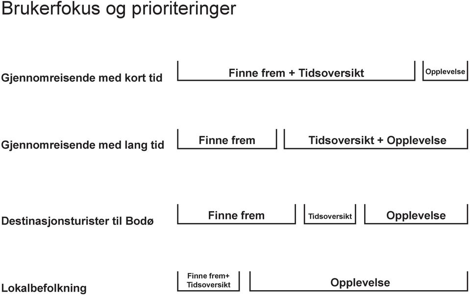 Tidsoversikt + Opplevelse Destinasjonsturister til Bodø Finne frem