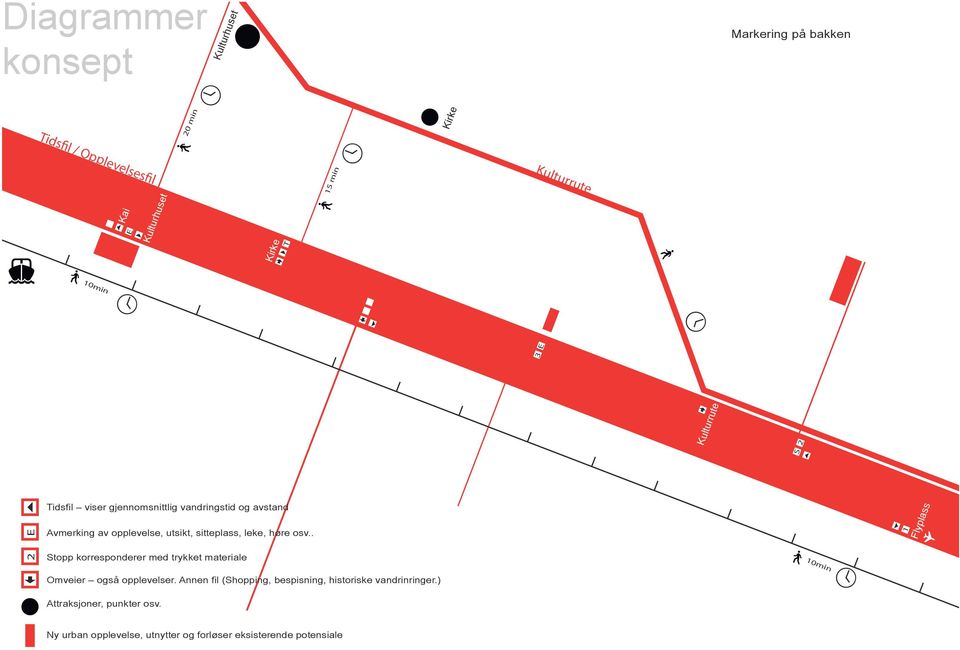 sitteplass, leke, høre osv.. 1 Flyplass Stopp korresponderer med trykket materiale 10min Omveier også opplevelser.