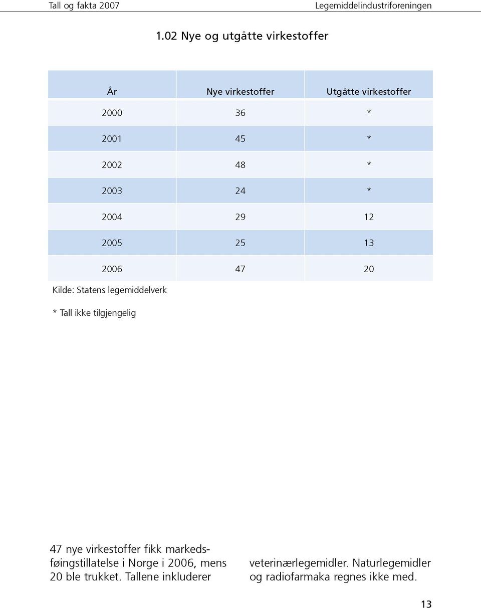 tilgjengelig 47 nye virkestoffer fikk markedsføingstillatelse i Norge i 2006, mens 20 ble