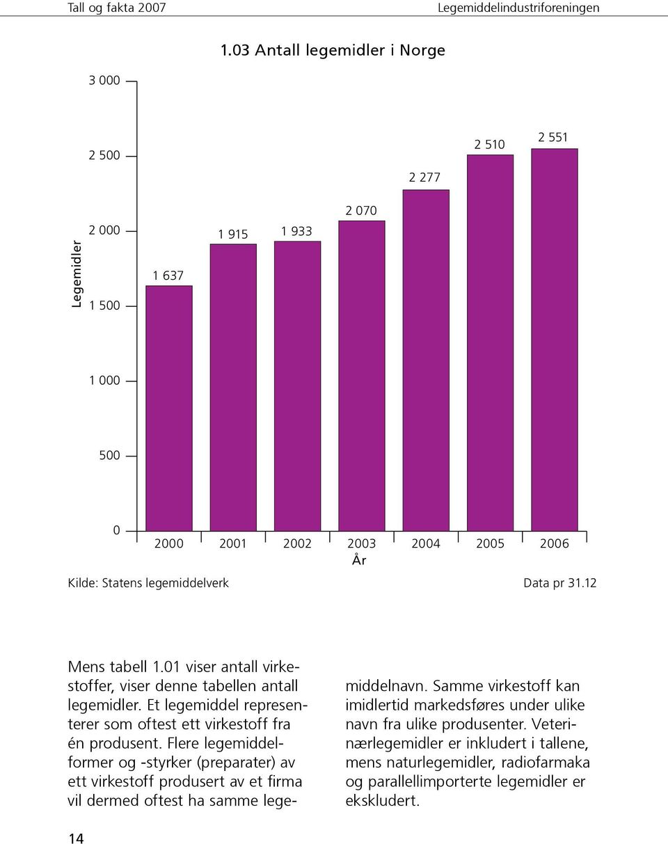 Et legemiddel representerer som oftest ett virkestoff fra én produsent.