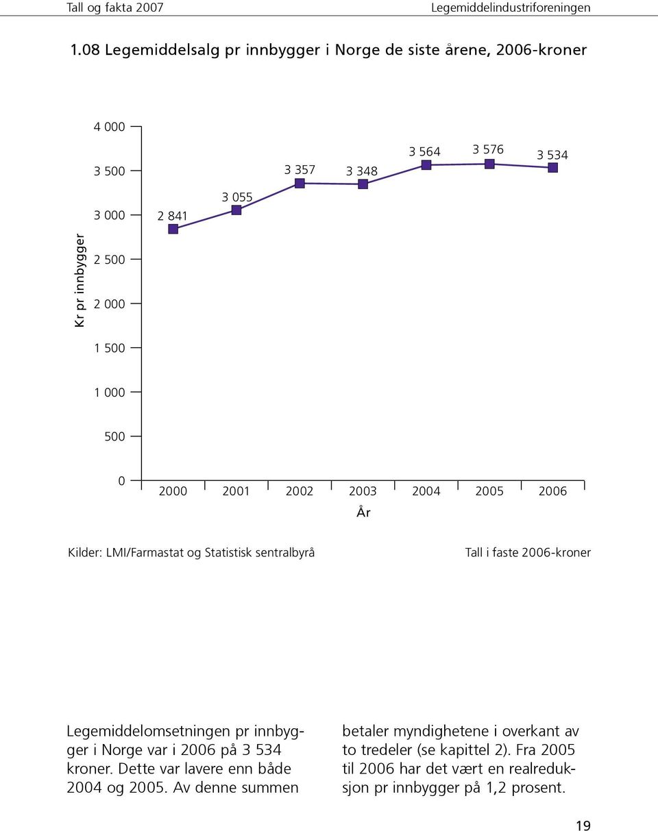 2006-kroner Legemiddelomsetningen pr innbygger i Norge var i 2006 på 3 534 kroner. Dette var lavere enn både 2004 og 2005.
