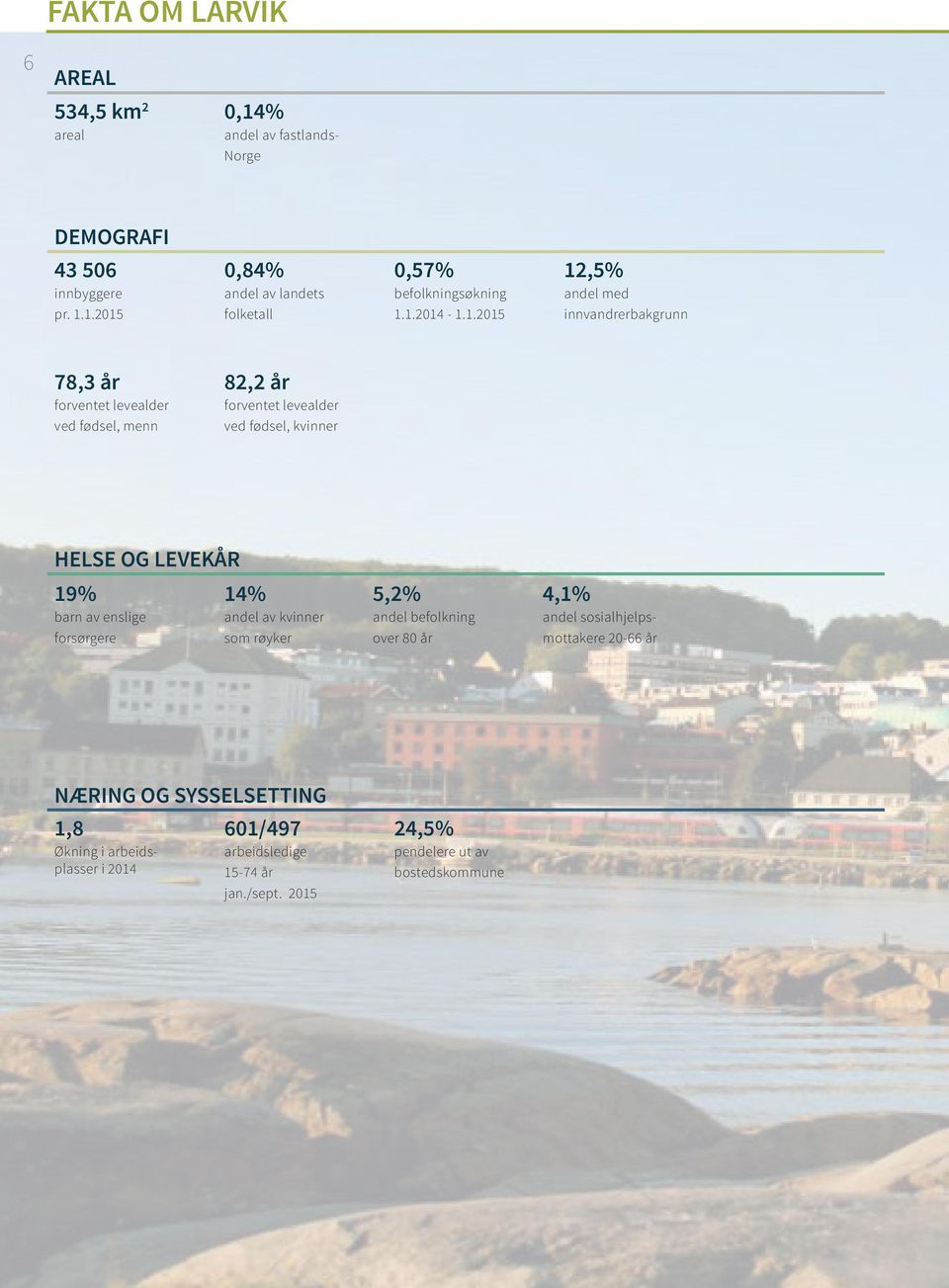 LEVEKÅR 19% barn av enslige forsørgere 14% andel av kvinner som røyker 5,2% andel befolkning over 80 år 4,1% andel sosialhjelpsmottakere 20-66 år NÆRING