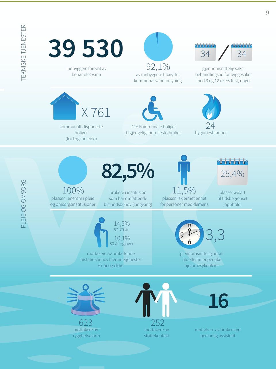 ?% kommunale boliger tilgjengelig for rullestolbruker 24 bygningsbranner 82,5% 25,4% PLEIE OG OMSORG 100% plasser i enerom i pleie og omsorgsinstitusjoner brukere i institusjon som har omfattende