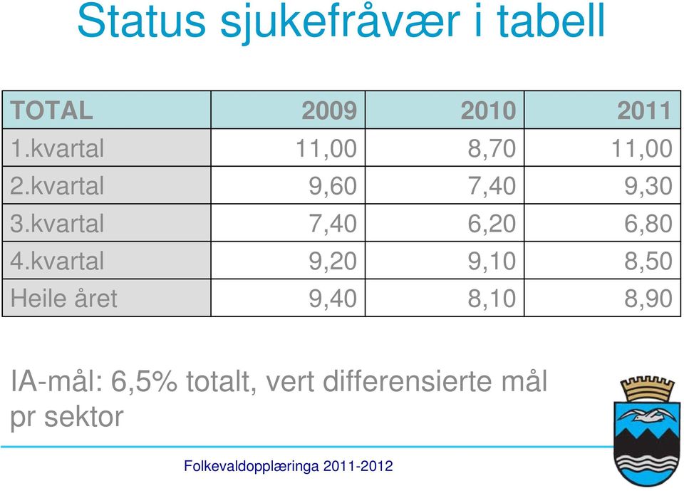 kvartal 7,40 6,20 6,80 4.