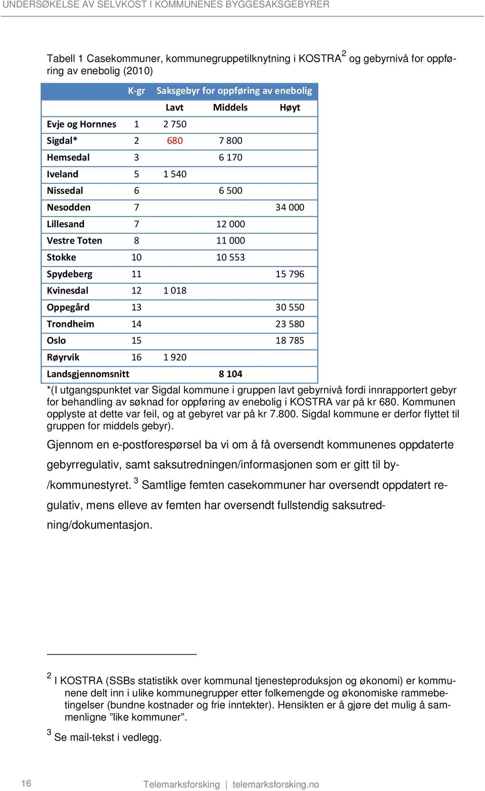 Sigdal kommune er derfor flyttet til gruppen for middels gebyr).