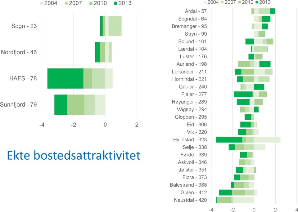 211 Hornindal - 221 Gaular - 240 Fjaler - 277 Høyanger - 289 Vågsøy - 294 Gloppen - 295 Eid - 306 Vik - 320 Hyllestad -