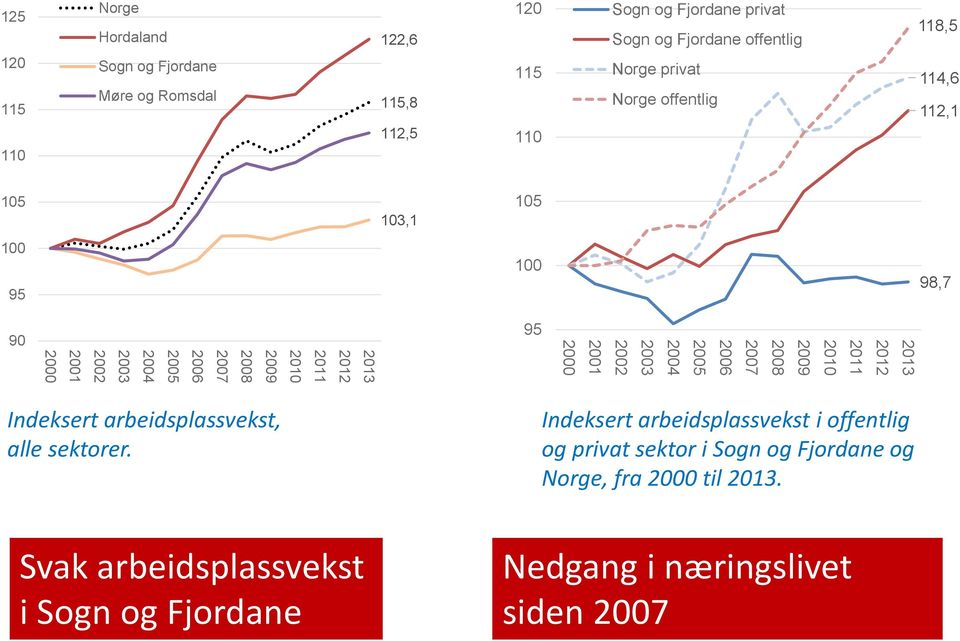 2009 2008 2007 2006 2005 2004 2003 2002 2001 2000 2013 2012 2011 Indeksert arbeidsplassvekst, alle sektorer.