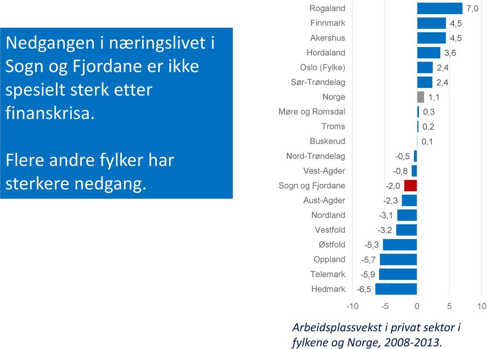 fylker har sterkere nedgang.