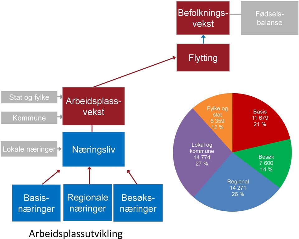 næringer Næringsliv Lokal og kommune 14 774 27 % Besøk 7 600 14 %