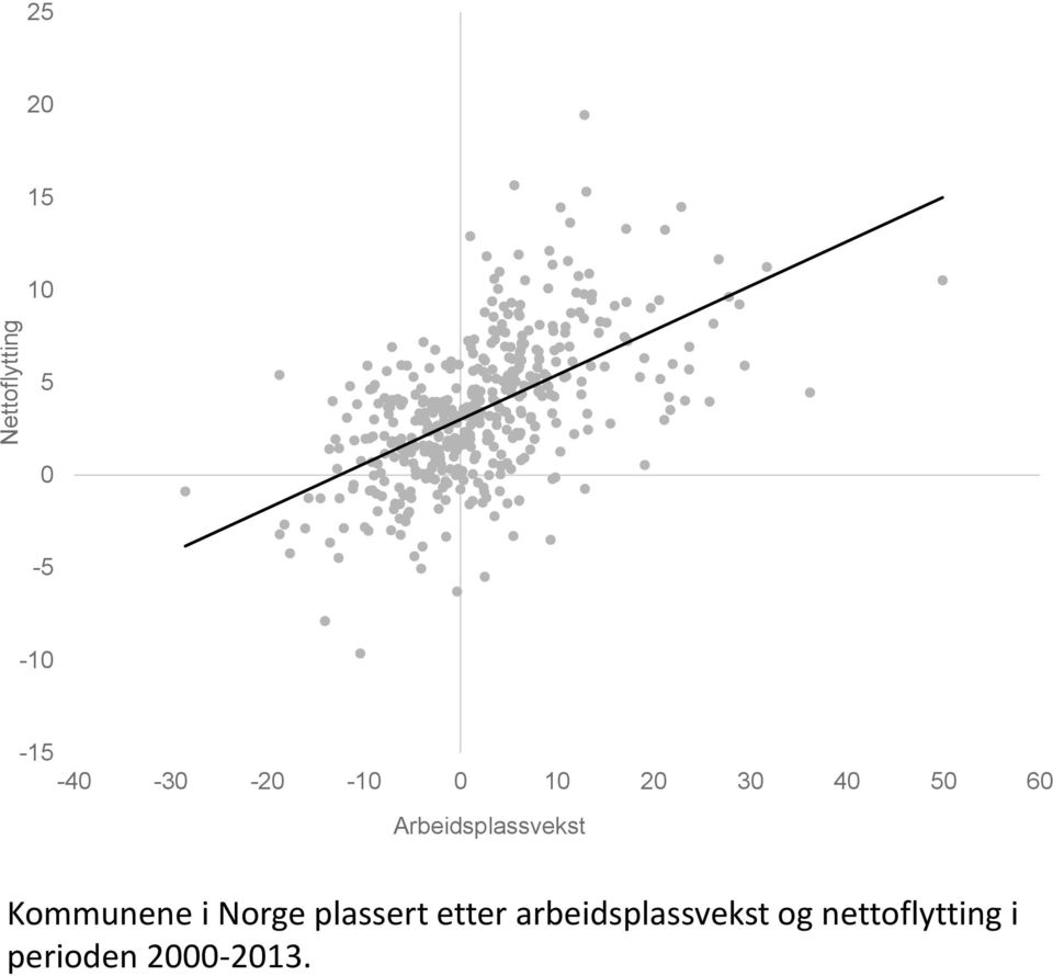 Arbeidsplassvekst Kommunene i Norge plassert