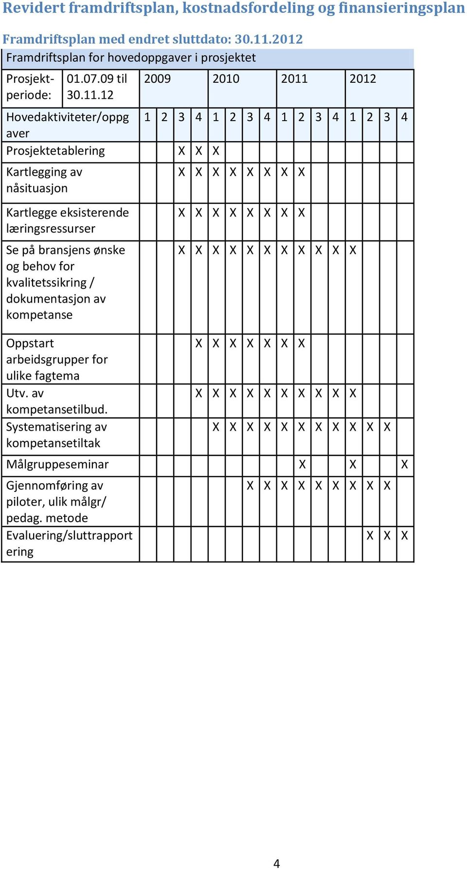 12 Hovedaktiviteter/oppg aver Prosjektetablering Kartlegging av nåsituasjon Kartlegge eksisterende læringsressurser Se på bransjens ønske og behov for kvalitetssikring / dokumentasjon av kompetanse