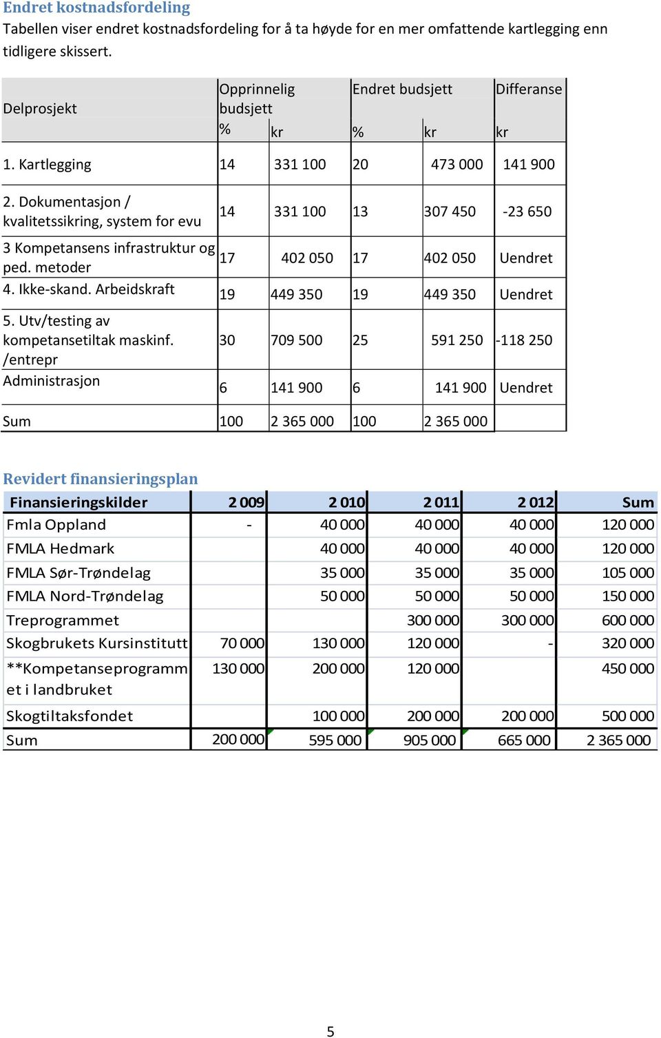 Dokumentasjon / kvalitetssikring, system for evu 14 331 100 13 307 450-23 650 3 Kompetansens infrastruktur og 17 402 050 17 402 050 Uendret ped. metoder 4. Ikke-skand.