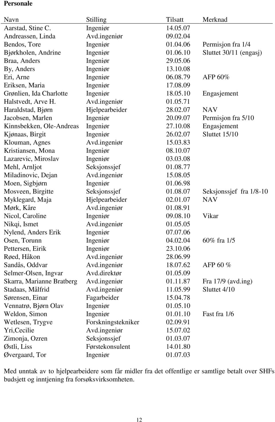 02.07 NAV Jacobsen, Marlen Ingeniør 20.09.07 Permisjon fra 5/10 Kinnsbekken, Ole-Andreas Ingeniør 27.10.08 Engasjement Kjønaas, Birgit Ingeniør 26.02.07 Sluttet 15/10 Klouman, Agnes Avd.ingeniør 15.