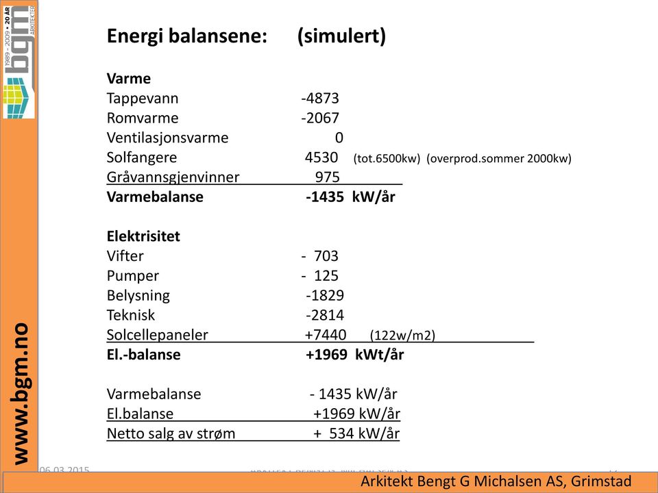 sommer 2000kw) Gråvannsgjenvinner 975 Varmebalanse -1435 kw/år Elektrisitet Vifter - 703 Pumper - 125