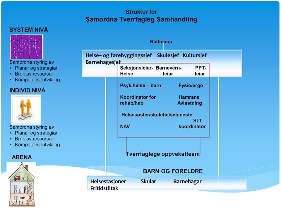 førebyggingssjef Barnehagesjef Skulesjef Kultursjef Seksjonsleiar- Barnevern- PPT- Helse leiar leiar Psyk.