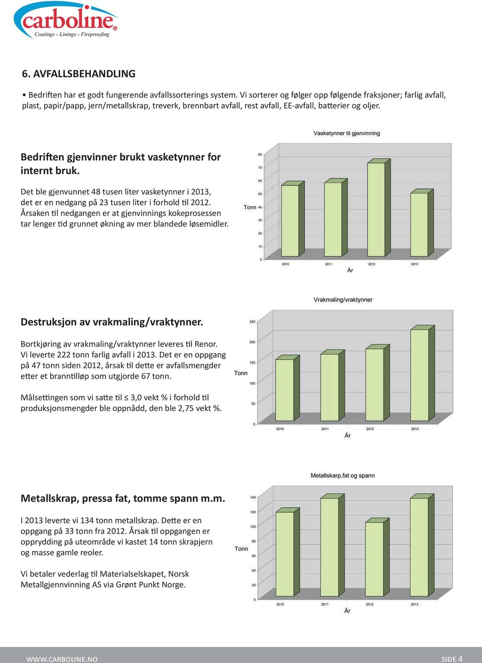 Bedriften gjenvinner brukt vasketynner for internt bruk. Det ble gjenvunnet 4 tusen liter vasketynner i 01, det er en nedgang på tusen liter i forhold til 01.