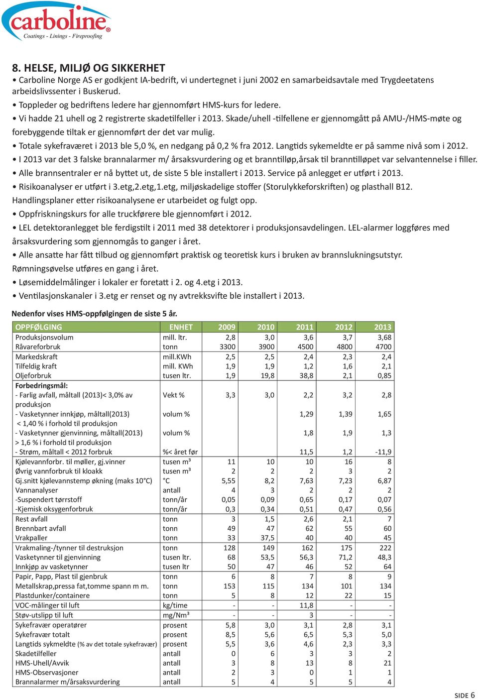 Skade/uhell -tilfellene er gjennomgått på AMU-/HMS-møte og forebyggende tiltak er gjennomført der det var mulig. Totale sykefraværet i 01 ble 5,0 %, en nedgang på 0, % fra 01.