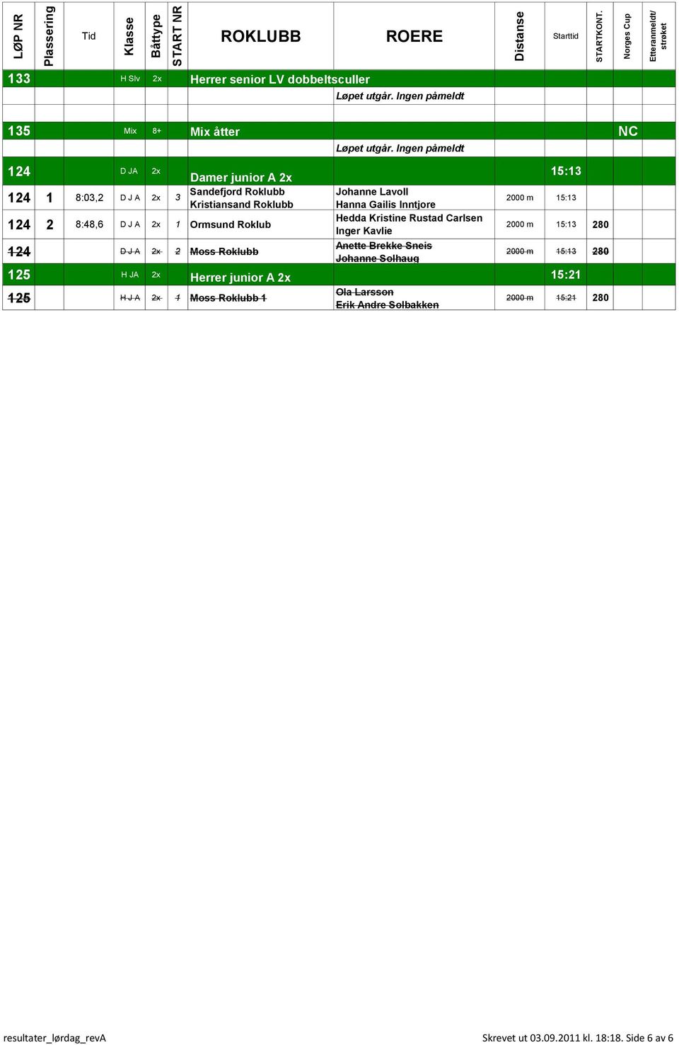 Kavlie 2000 m 15:13 280 124 D J A 2x 2 Moss Roklubb Anette Brekke Sneis Johanne Solhaug 2000 m 15:13 280 125 H JA 2x Herrer junior A 2x