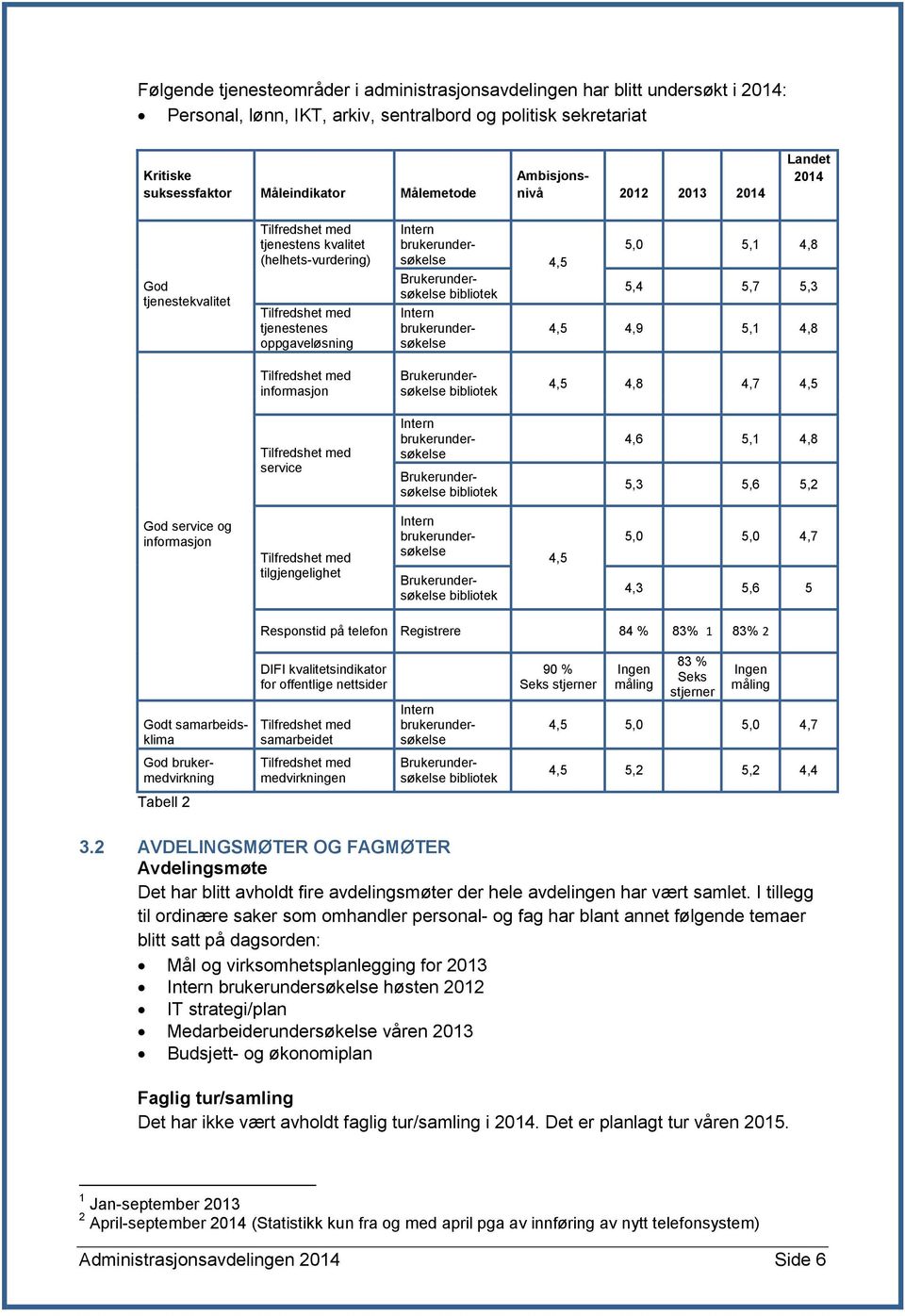 4,5 Brukerundersøkelse bibliotek 5,4 5,7 5,3 Intern brukerundersøkelse 4,5 4,9 5,1 4,8 Tilfredshet med informasjon Tilfredshet med service Brukerundersøkelse bibliotek Intern brukerundersøkelse