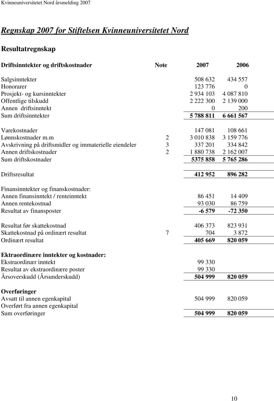 m 2 3 010 838 3 159 776 Avskrivning på driftsmidler og immaterielle eiendeler 3 337 201 334 842 Annen driftskostnader 2 1 880 738 2 162 007 Sum driftskostnader 5375 858 5 765 286 Driftsresultat 412