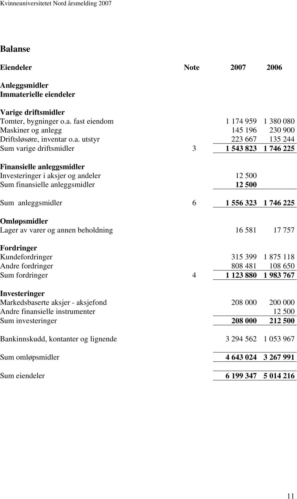 556 323 1 746 225 Omløpsmidler Lager av varer og annen beholdning 16 581 17 757 Fordringer Kundefordringer 315 399 1 875 118 Andre fordringer 808 481 108 650 Sum fordringer 4 1 123 880 1 983 767