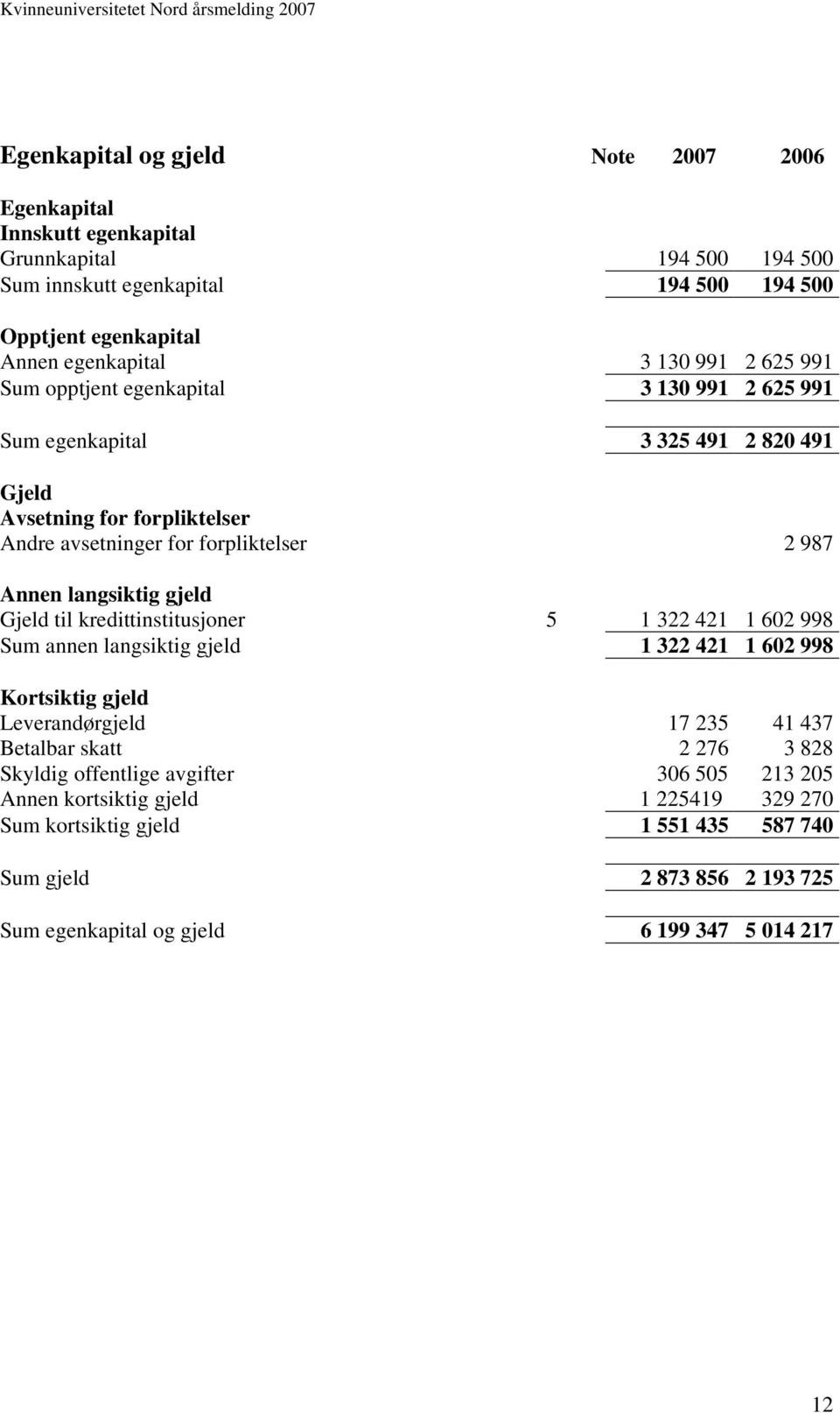 gjeld Gjeld til kredittinstitusjoner 5 1 322 421 1 602 998 Sum annen langsiktig gjeld 1 322 421 1 602 998 Kortsiktig gjeld Leverandørgjeld Betalbar skatt 17 235 2 276 41 437 3 828 Skyldig