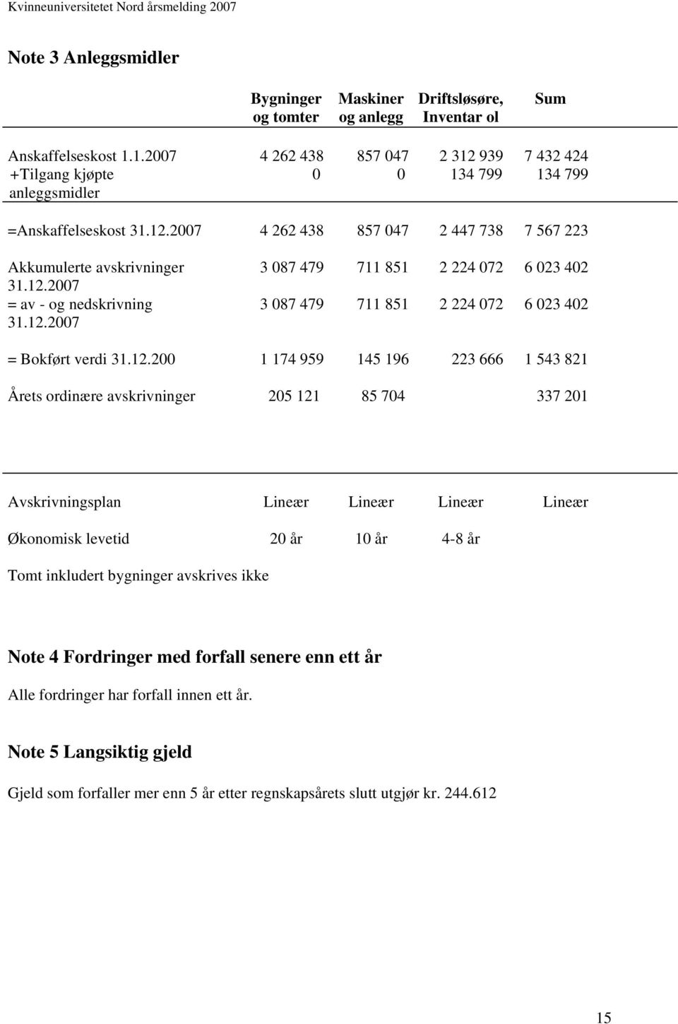 12.2007 3 087 479 711 851 2 224 072 6 023 402 3 087 479 711 851 2 224 072 6 023 402 = Bokført verdi 31.12.200 1 174 959 145 196 223 666 1 543 821 Årets ordinære avskrivninger 205 121 85 704 337 201