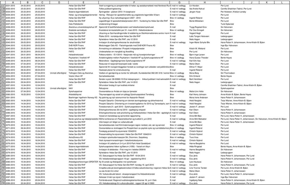 03.2010 25.02.2010 Helse Sør-Øst RHF Ny utlysning i Eus narkotikaprogram 2007-2013 Brev m/ vedlegg Ingerid Risland Per Lund 242 0236-2010 22.03.2010 25.03.2010 Helse Sør-Øst RHF Legestillinger til spesialisthelsetjenesten 2011 - Vurdering fra Helse Sør-Øst RHF Brev Bente Mikkelsen Per Lund 243 0237-2010 24.