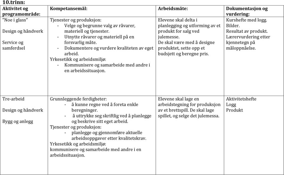 Lærervurdering etter forsvarlig måte. De skal være med å designe kjennetegn på Dokumentere og vurdere kvaliteten av eget produktet, sette opp et måloppnåelse. arbeid. budsjett og beregne pris.