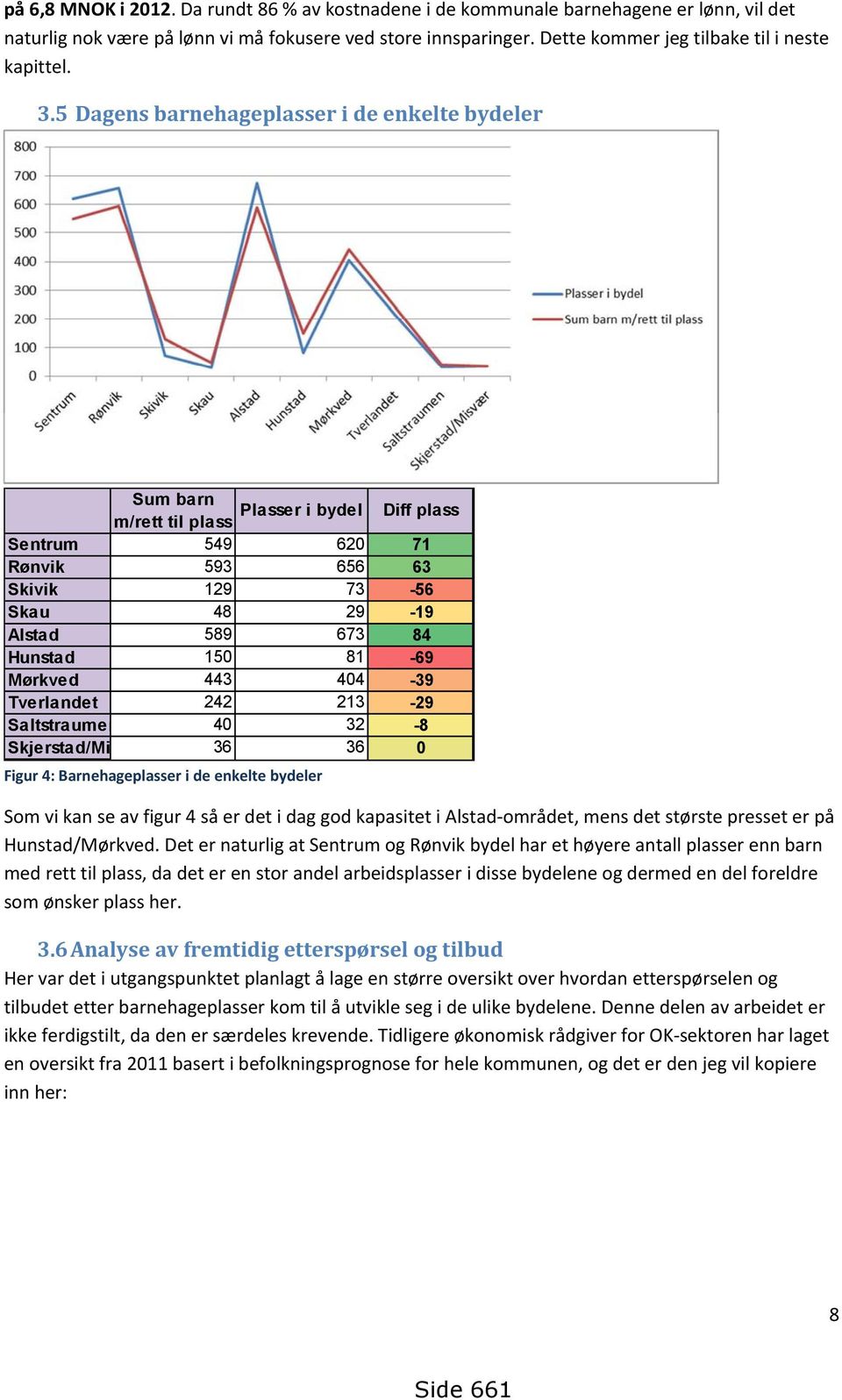 5 Dagens barnehageplasser i de enkelte bydeler Sum barn Plasser i bydel m/rett til plass Diff plass Sentrum 549 620 71 Rønvik 593 656 63 Skivik 129 73-56 Skau 48 29-19 Alstad 589 673 84 Hunstad 150