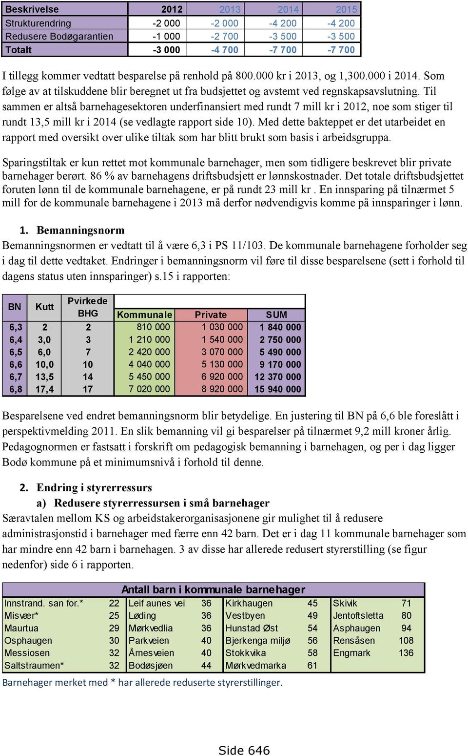 Til sammen er altså barnehagesektoren underfinansiert med rundt 7 mill kr i 2012, noe som stiger til rundt 13,5 mill kr i 2014 (se vedlagte rapport side 10).