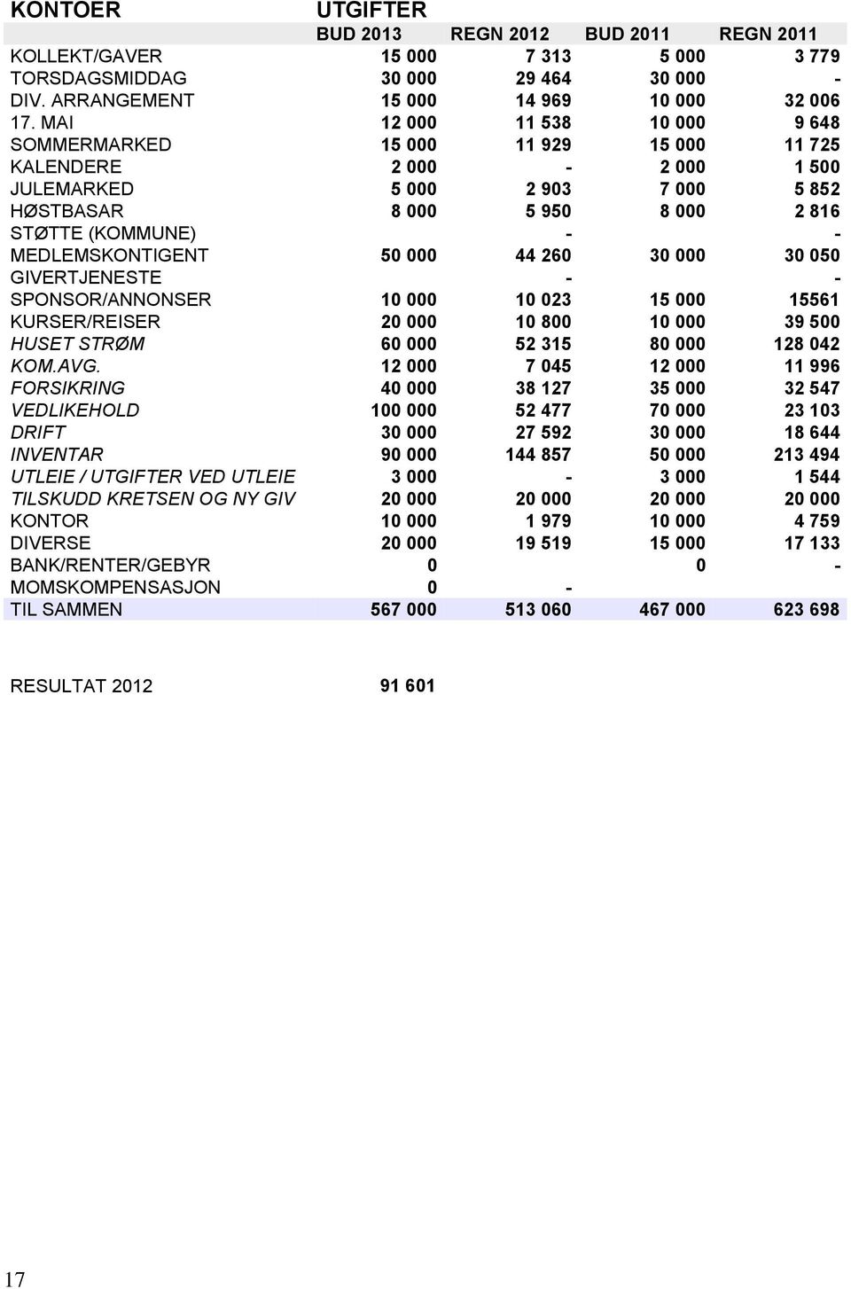 MEDLEMSKONTIGENT 50 000 44 260 30 000 30 050 GIVERTJENESTE - - SPONSOR/ANNONSER 10 000 10 023 15 000 15561 KURSER/REISER 20 000 10 800 10 000 39 500 HUSET STRØM 60 000 52 315 80 000 128 042 KOM.AVG.