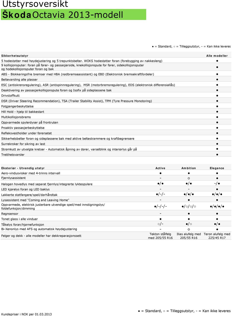 Blokkeringsfrie bremser med HBA (nødbremseassistent) og EBD (Elektronisk bremsekraftfordeler) Beltevarsling alle plasser ESC (antiskrensregulering), ASR (antispinnregulering), MSR