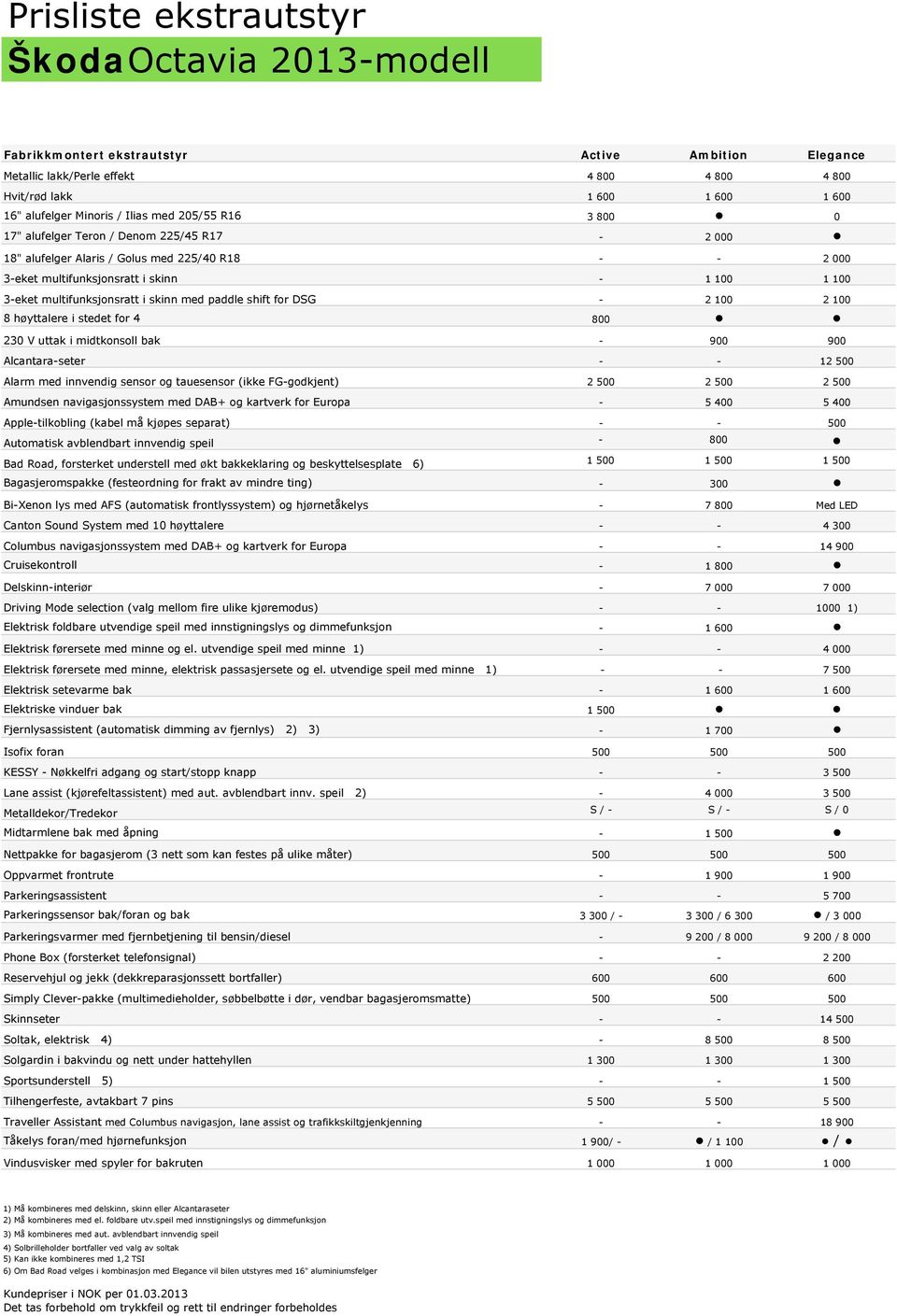 shift for DSG - 2 100 2 100 8 høyttalere i stedet for 4 800 230 V uttak i midtkonsoll bak - 900 900 Alcantara-seter - - 12 500 Alarm med innvendig sensor og tauesensor (ikke FG-godkjent) 2 500 2 500