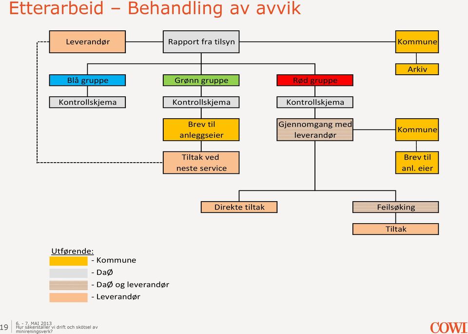 leverandør Kommune Tiltak ved neste service Brev til anl.