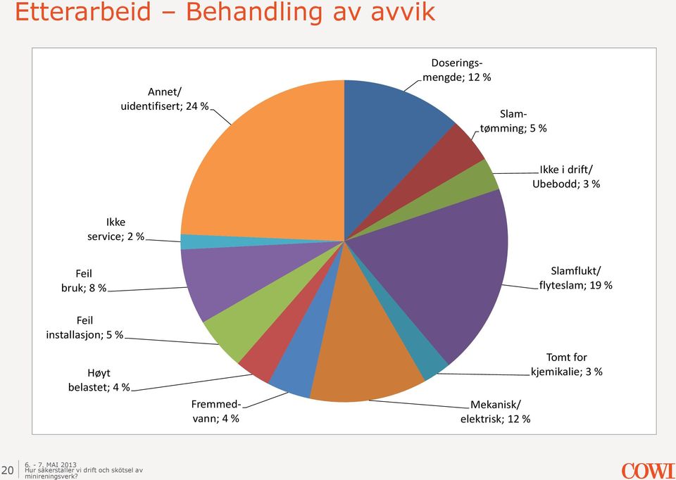 service; 2 % Feil bruk; 8 % Slamflukt/ flyteslam; 19 % Feil installasjon;