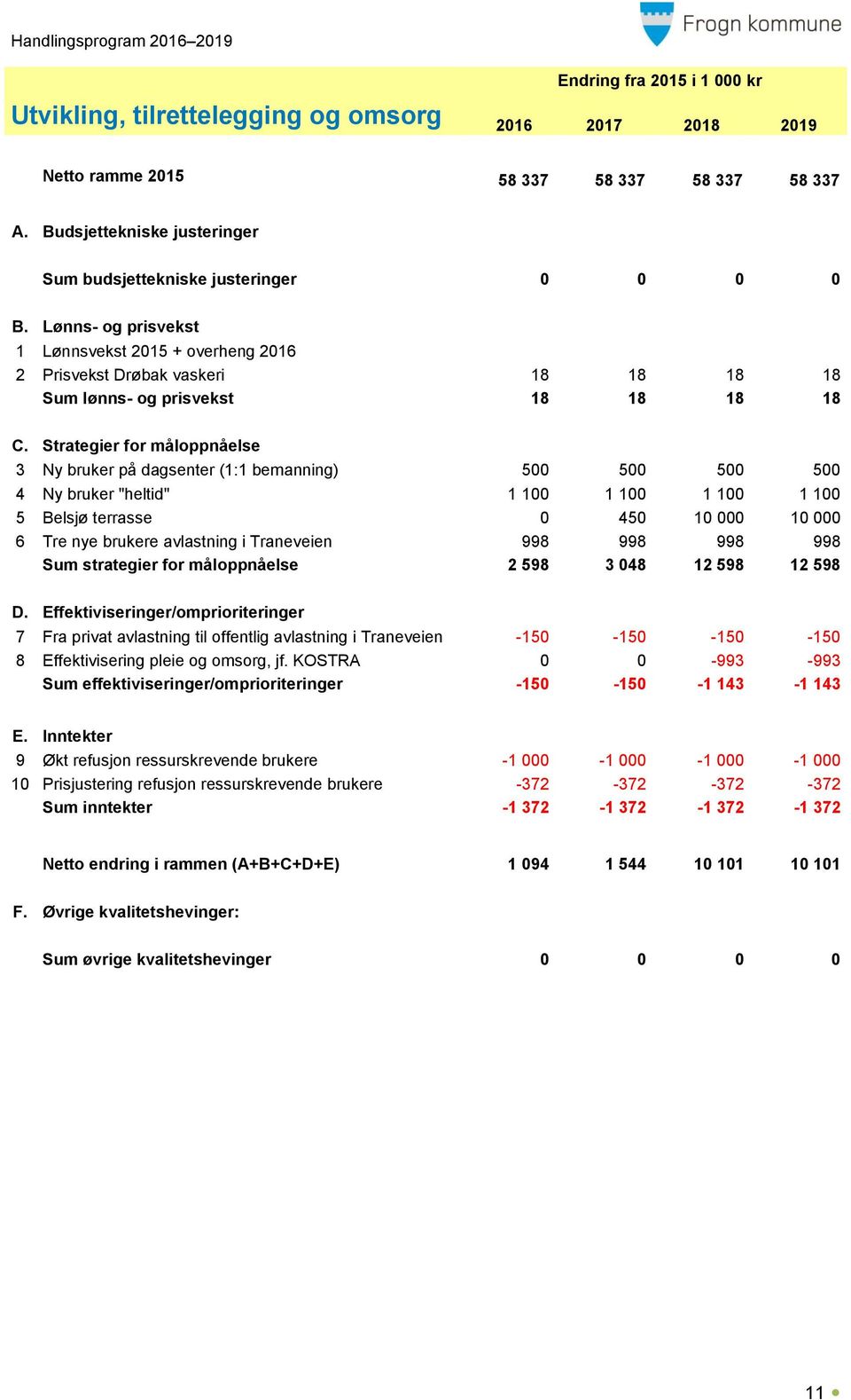 Lønns- og prisvekst 1 Lønnsvekst 2015 + overheng 2016 2 Prisvekst Drøbak vaskeri 18 18 18 18 Sum lønns- og prisvekst 18 18 18 18 C.