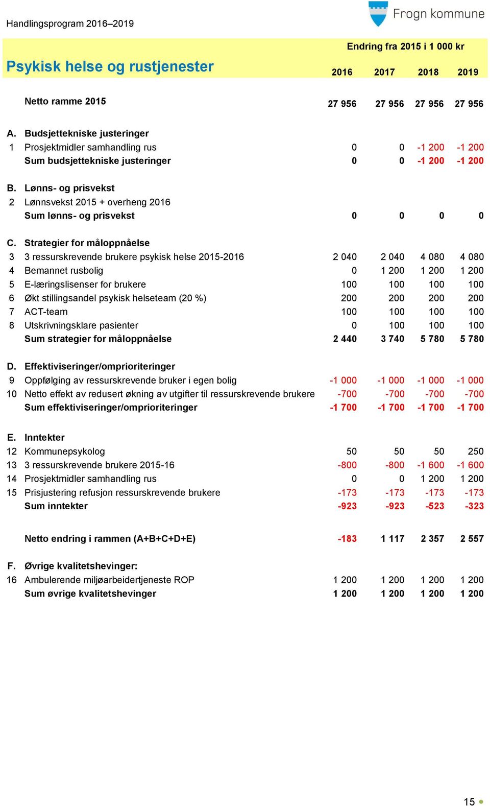 Lønns- og prisvekst 2 Lønnsvekst 2015 + overheng 2016 Sum lønns- og prisvekst 0 0 0 0 C.