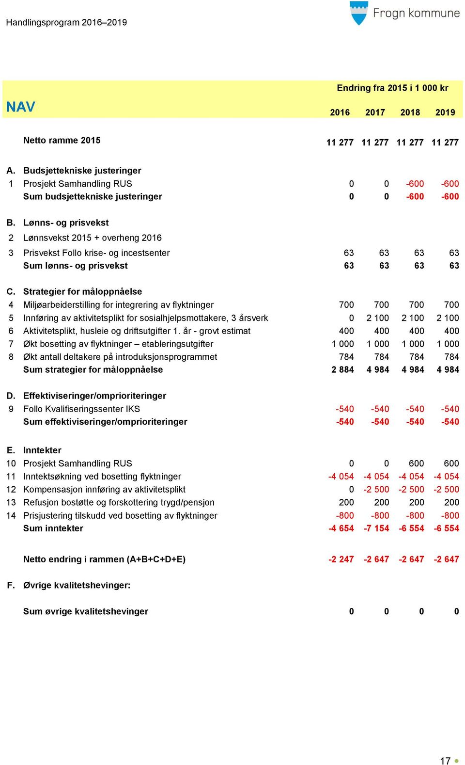 Lønns- og prisvekst 2 Lønnsvekst 2015 + overheng 2016 3 Prisvekst Follo krise- og incestsenter 63 63 63 63 Sum lønns- og prisvekst 63 63 63 63 C.