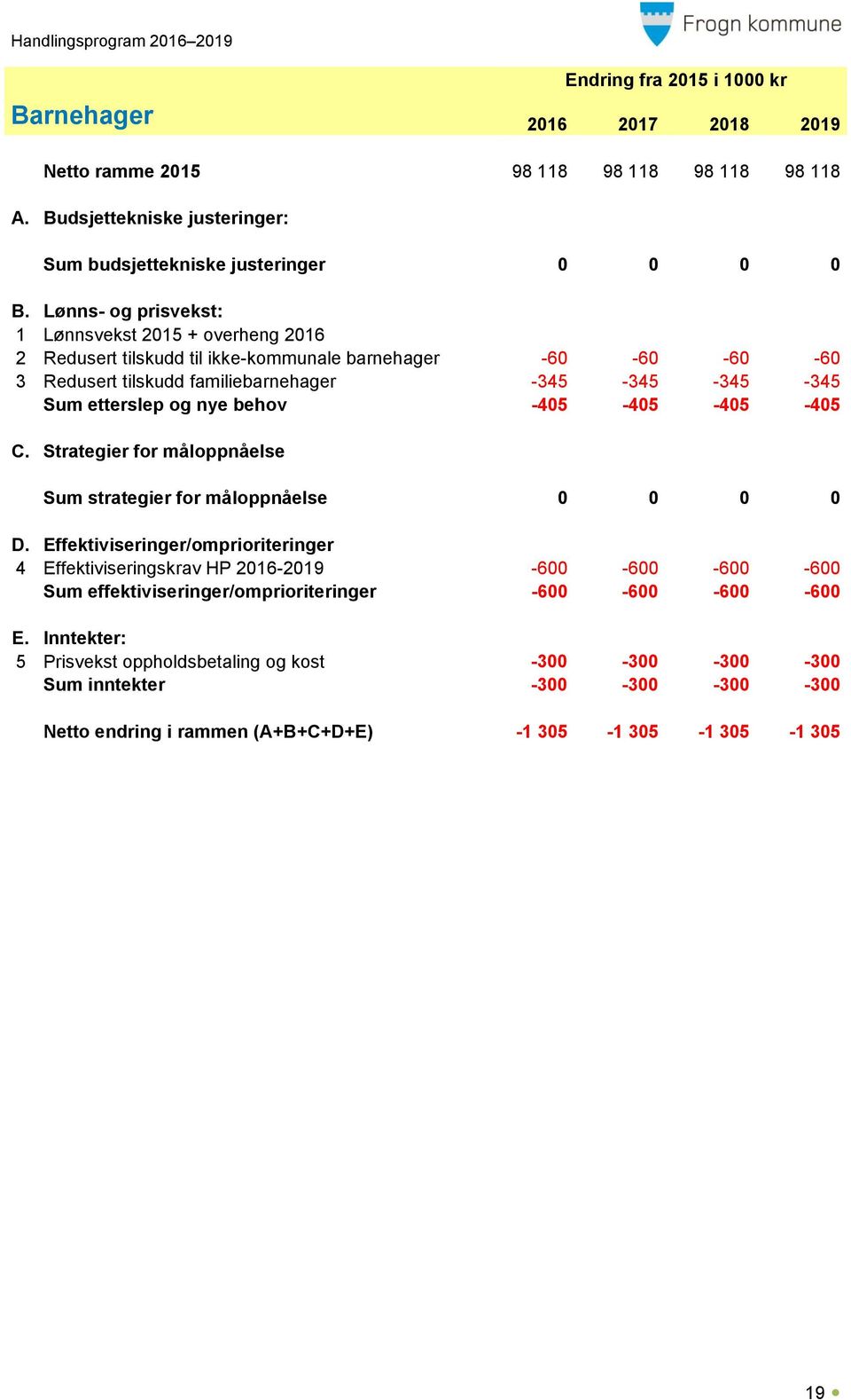 behov -405-405 -405-405 C. Strategier for måloppnåelse Sum strategier for måloppnåelse 0 0 0 0 D.